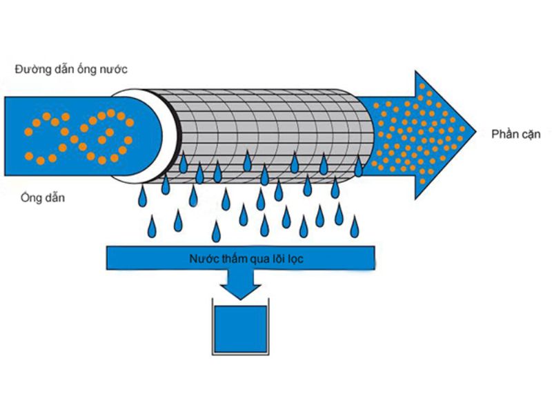 Công nghệ lọc phổ biến hiện nay của máy lọc nước